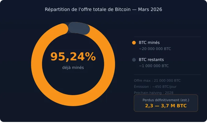Diagramme circulaire montrant 95,2% de l'offre Bitcoin minée vs 4,8% restante
