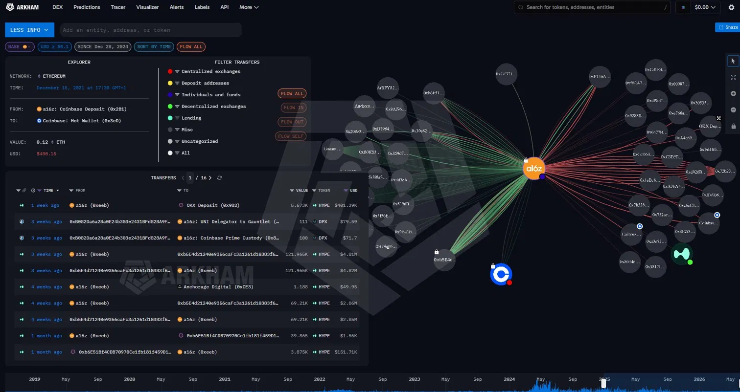Arkham : la page d'une entite et le graphe de flux entre portefeuilles
