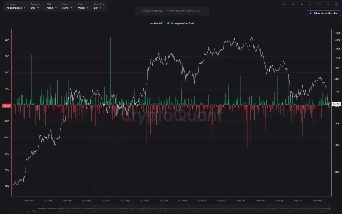 CryptoQuant : flux nets entrants et sortants des exchanges