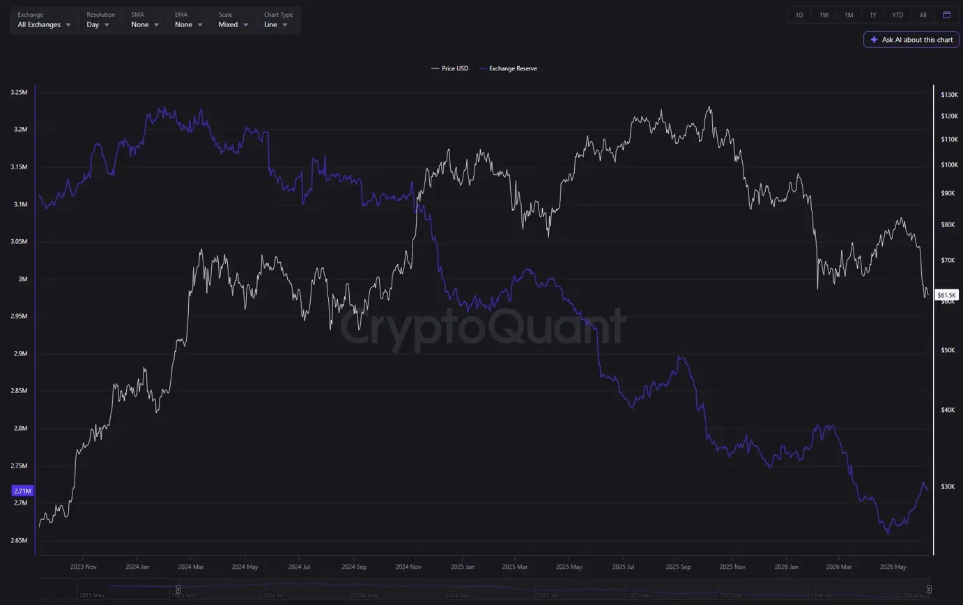 CryptoQuant : les reserves de Bitcoin detenues par les plateformes d'echange