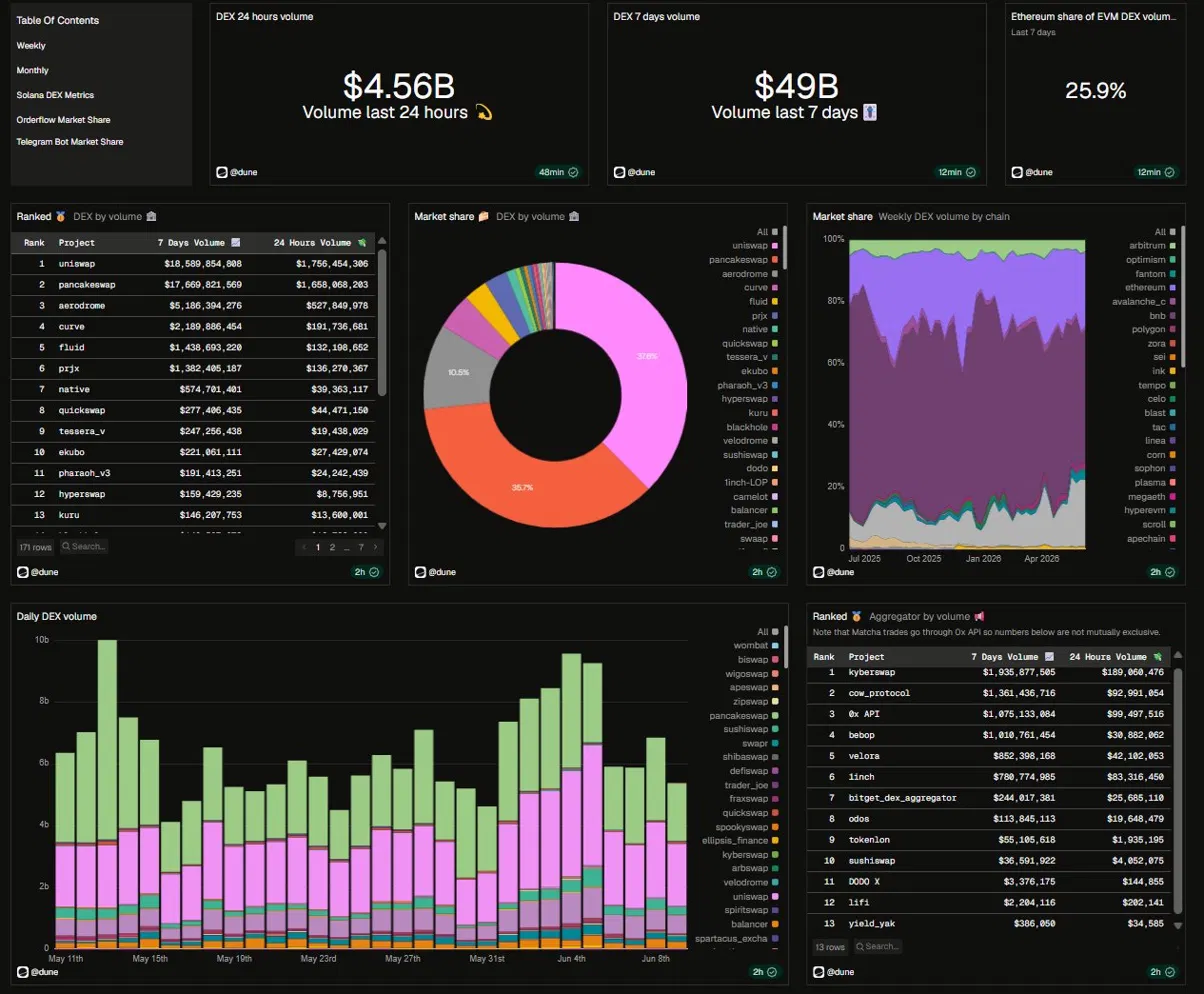 Dune Analytics : un tableau de bord communautaire sur mesure
