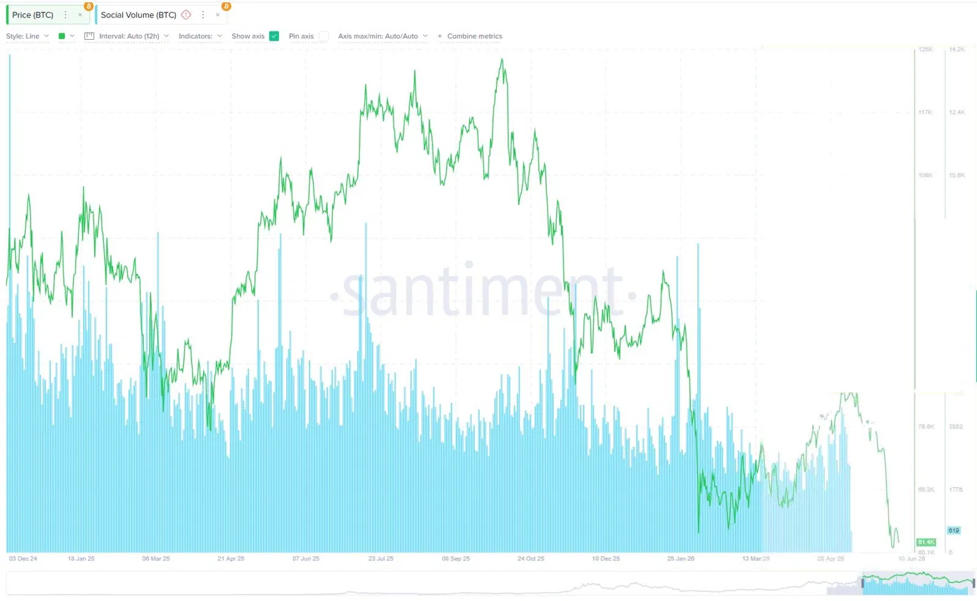 Santiment : volume social compare au prix d'un actif