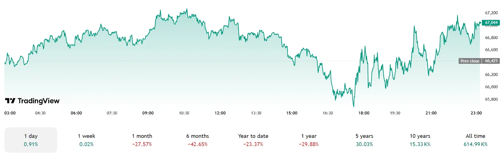 Graphique Bitcoin Q1 2026 correction performance trimestrielle