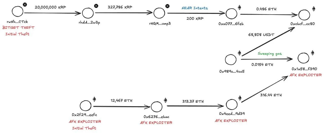 Traçage on-chain des fonds volés à Bitget par l'analyste Specter, avec le lien vers les adresses AFX Exploiter