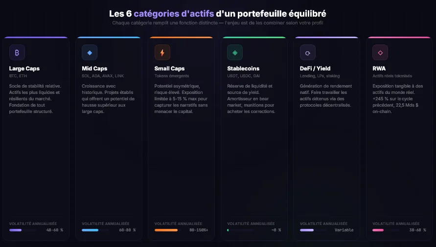 Les catégories d'actifs numériques et leur rôle dans un portefeuille équilibré
