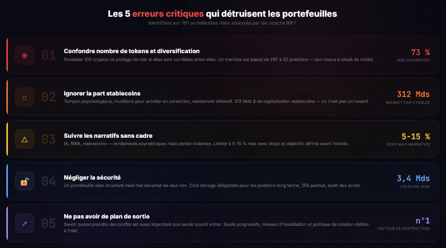 Les cinq erreurs critiques à éviter dans la gestion d'un portefeuille crypto