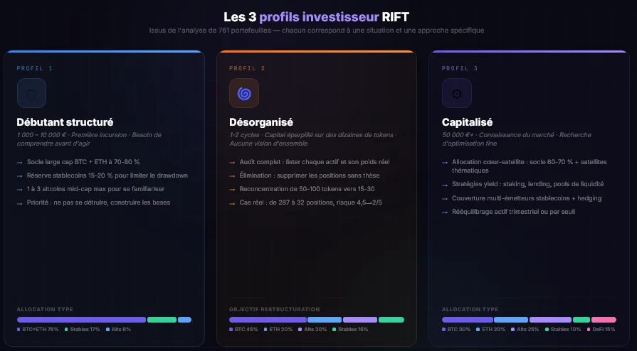 Trois profils d'investisseur crypto : débutant, désorganisé et capitalisé