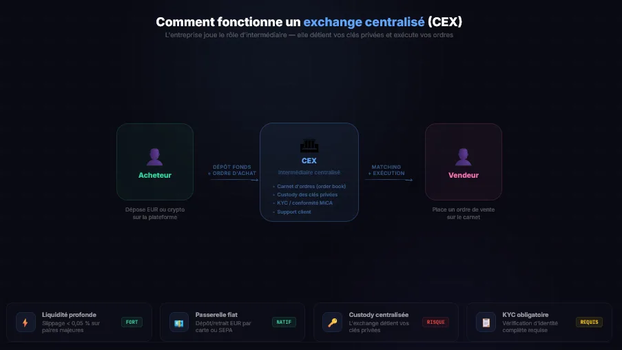 Fonctionnement d'un exchange centralisé (CEX)