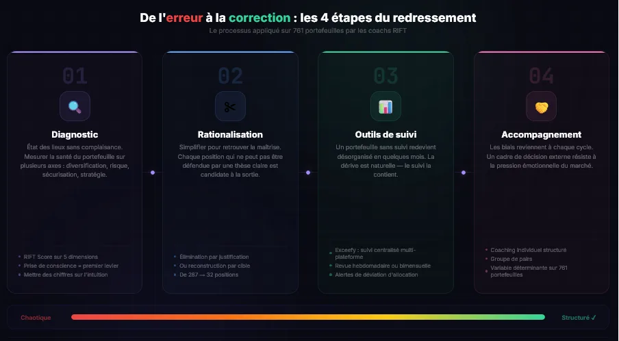 Corriger ses erreurs crypto les 4 étapes vers un portefeuille structuré