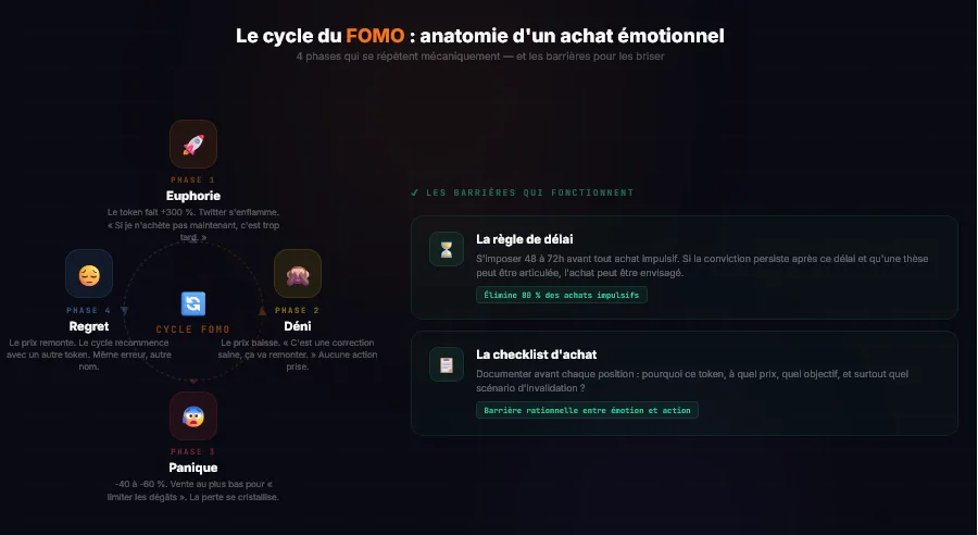 Le FOMO et les achats émotionnels le cycle d'un achat impulsif en crypto