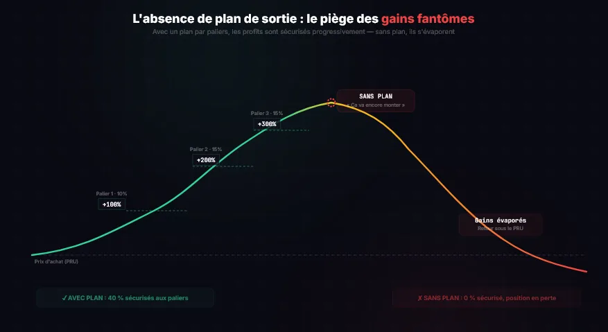 L'absence de plan de sortie le cycle émotionnel de l'investisseur crypto