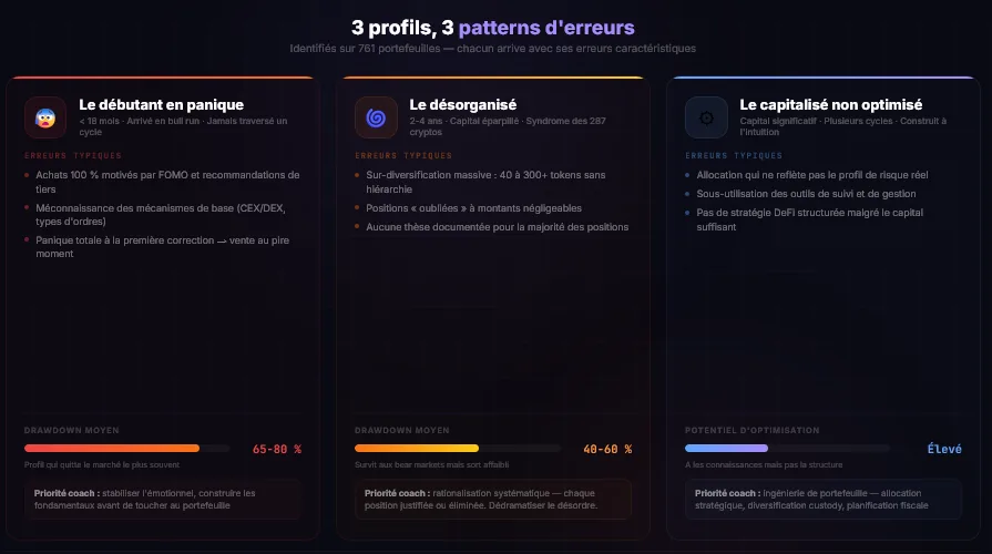 Les 3 profils d'investisseurs crypto débutant, désorganisé, capitalisé