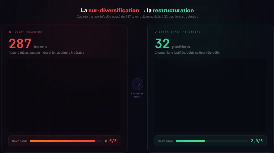 La sur-diversification : de 287 à 32 cryptos évolution d'un portefeuille restructuré