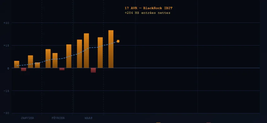 Flux nets cumulés des ETF Bitcoin spot entre janvier et avril 2026 Courbe des flux nets ETF Bitcoin janvier-avril 2026
