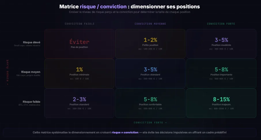 Matrice risque/conviction pour le dimensionnement de positions crypto