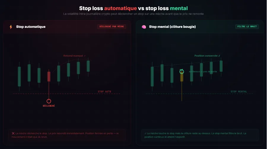Comparaison stop loss automatique vs stop loss mental en crypto