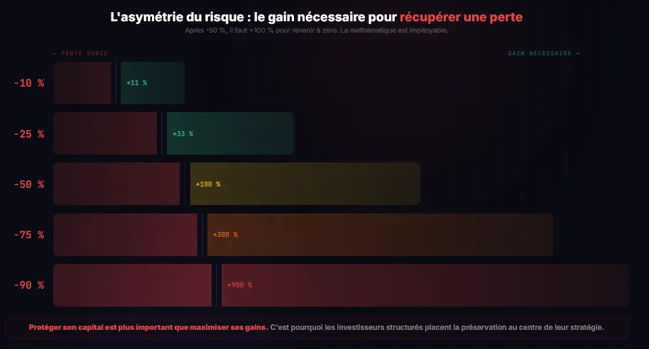 Tableau du gain necessaire pour recuperer une perte en crypto