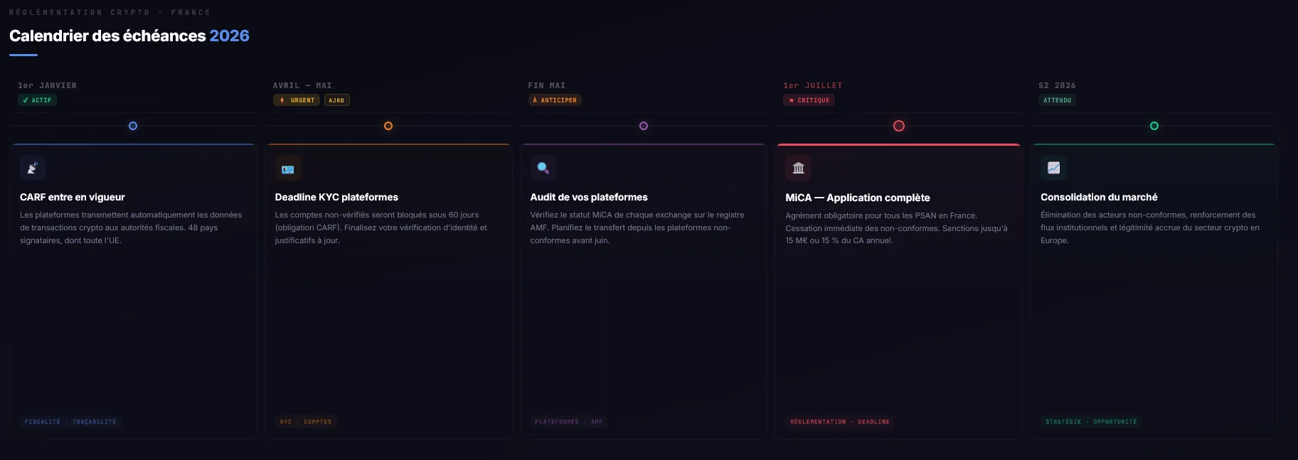 Calendrier des échéances réglementaires crypto France 2026 : CARF janvier, MiCA complet juillet