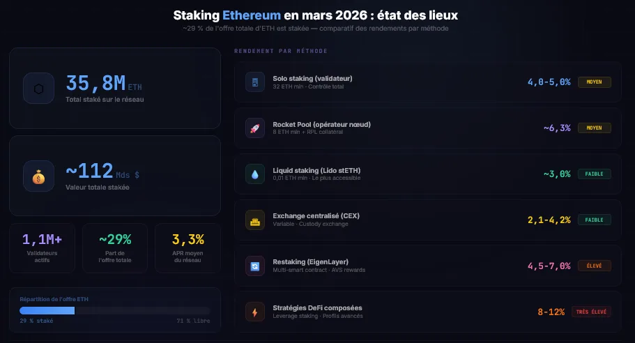 Statistiques du staking Ethereum en mars 2026