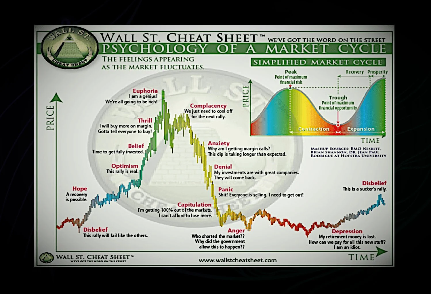 Psychology of a Market Cycle : les émotions de l'investisseur à chaque phase, de l'espoir à l'euphorie puis la capitulation