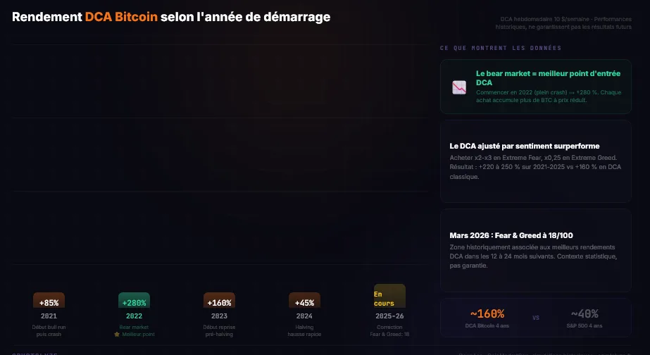 Graphique des rendements DCA Bitcoin par annee de demarrage