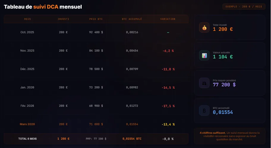 Tableau de suivi DCA mensuel type